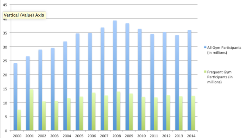 US Gym Participants per Year