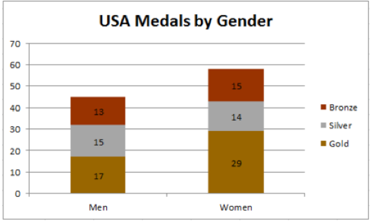 USA Medals by Gender
