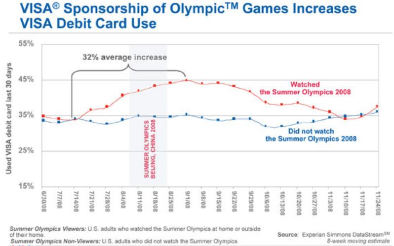 VISA sponsorship of Olympic Games Increases VISA Debit Card Use