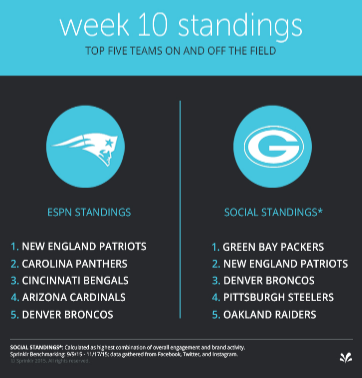 Week 10 NFL standings