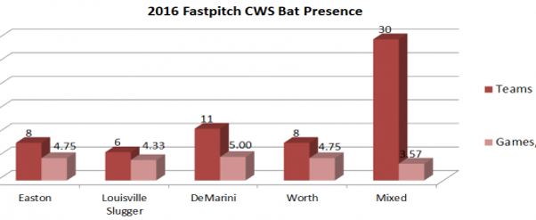2016 Fastpitch CWS Bat Presence