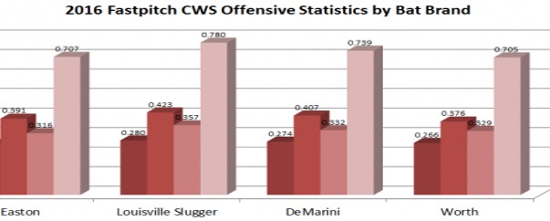 2016 Fastpitch CWS Offensive Statistics by Bat Brand