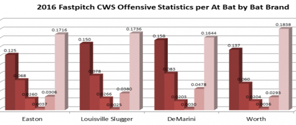 2016 Fastpitch CWS Offensive Statistics per At Bat by Bat Brand