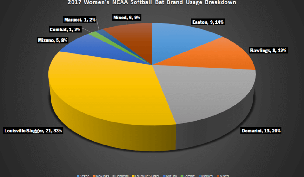 2017 Women's NCAA Softball Bat Brand Usage Breakdown