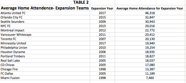 Table showing the average home attendance for soccer expansion teams.