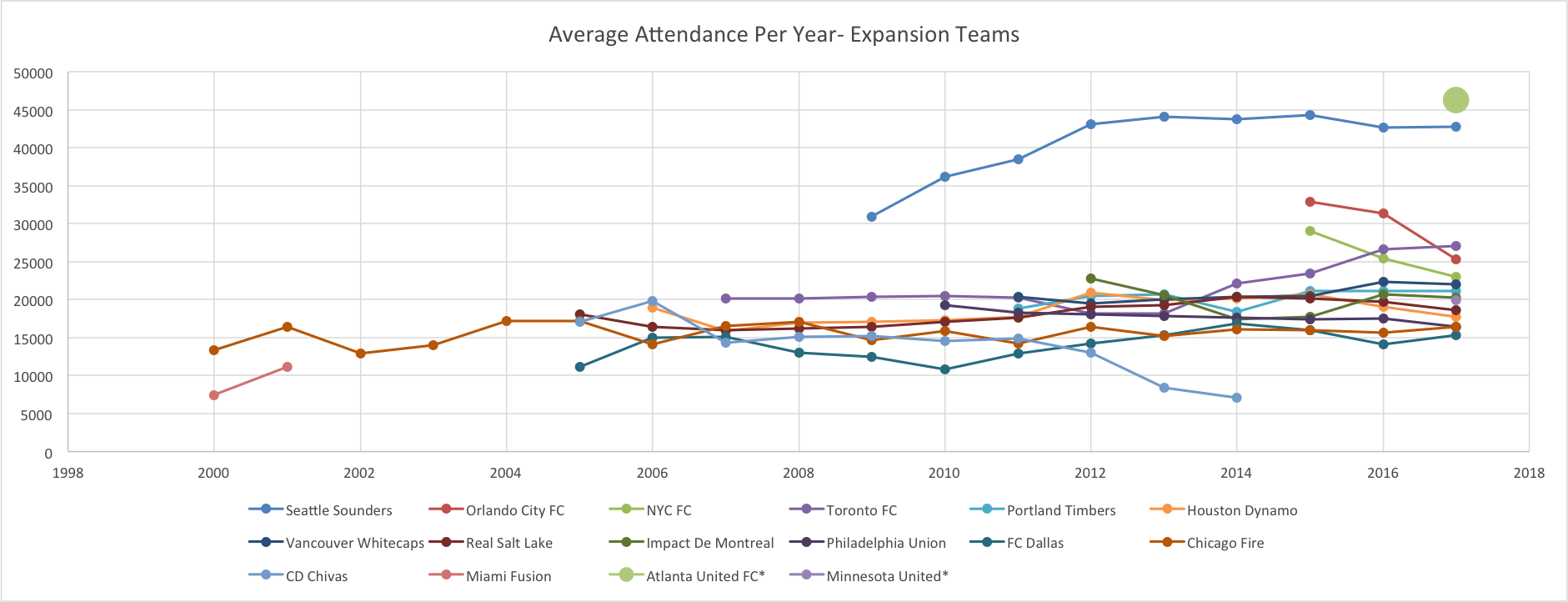 MLS Average Attendance Per Year for Expansion Team