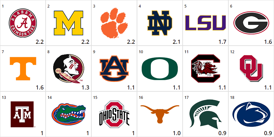 Combined College Football Relevance Ranking