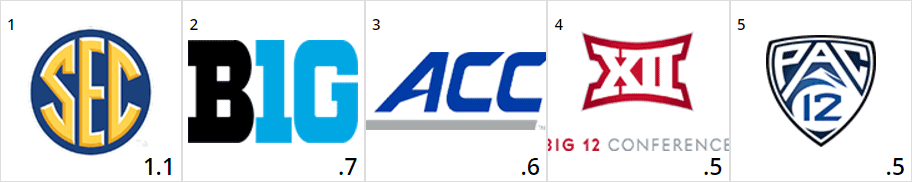 Power Five Conference Ranking