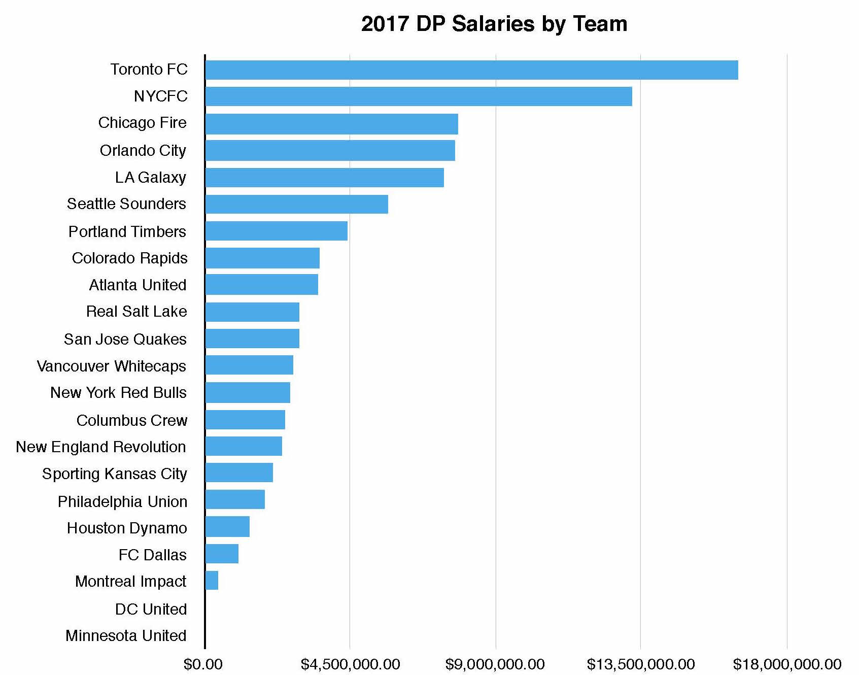 Salaries