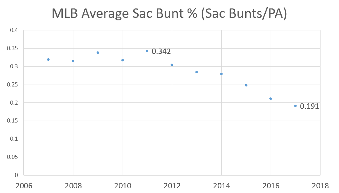 MLB Average SAC Bunt