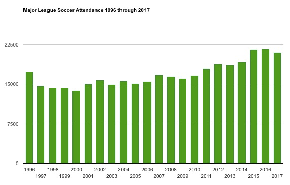 Major League Soccer Attendance 1996 to 2017