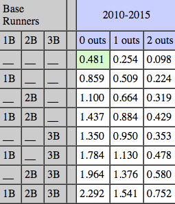 Run Expectancy Matrix