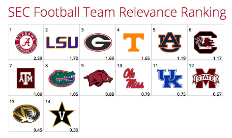 SEC Football Team Relevance Ranking