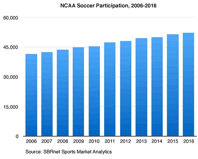 Soccer Participation