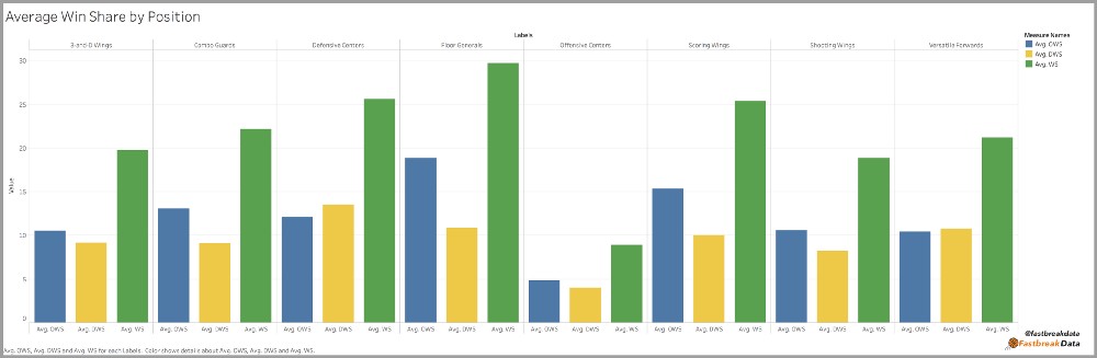 Average Win Share by Position