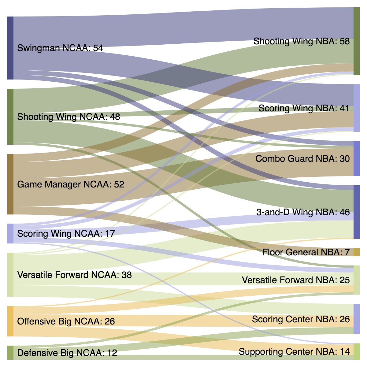 Sample taken from 240 players from 2008-2017