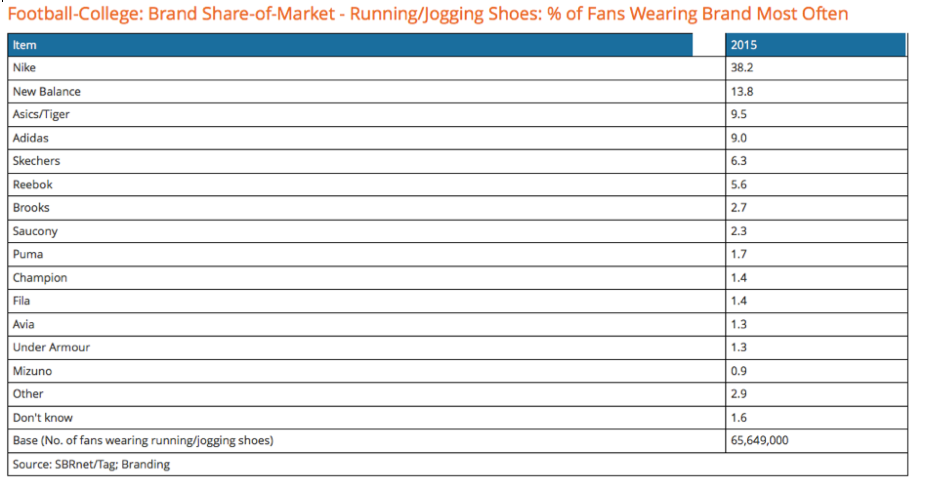 Football College Brand Share of Market, Running/Jogging Shoes