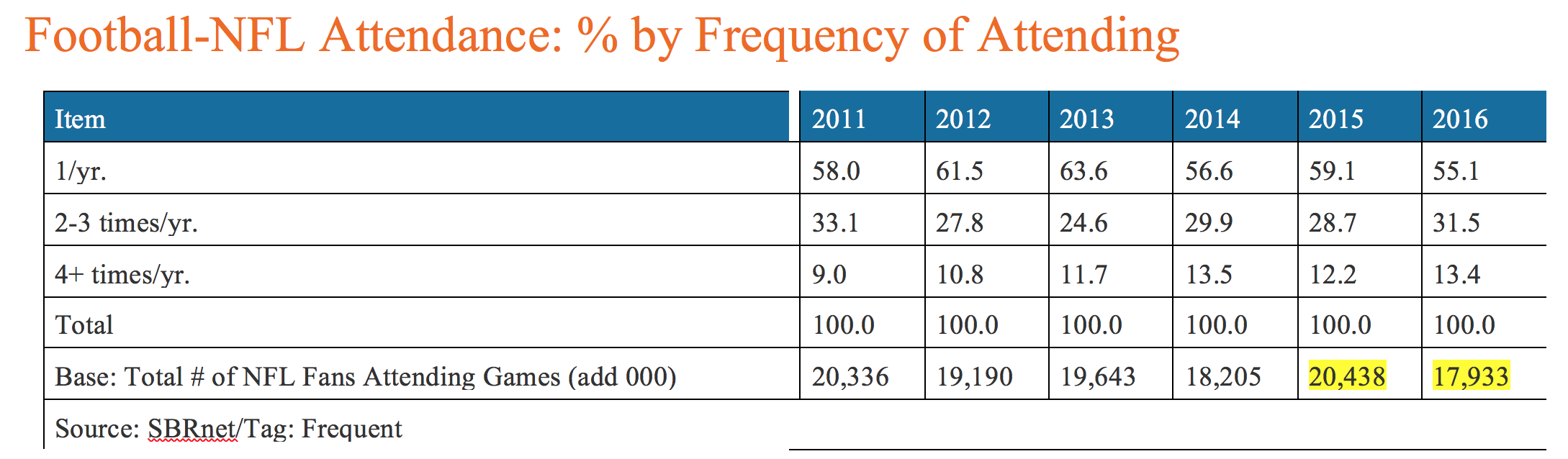 Football-NFL Attendance