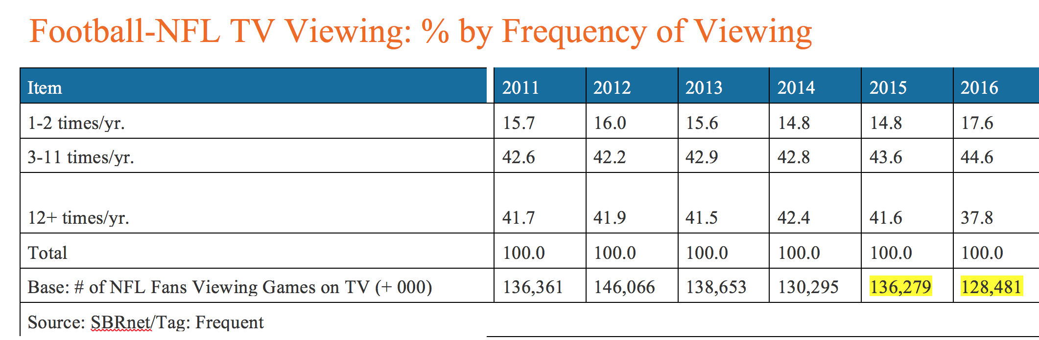 Football-NFL TV Viewing