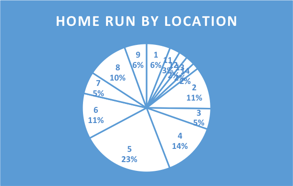 Home Run by Location