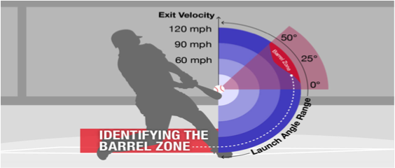 Identifying the Barrel Zone