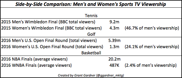 Men's and Women's Sports TV Viewership