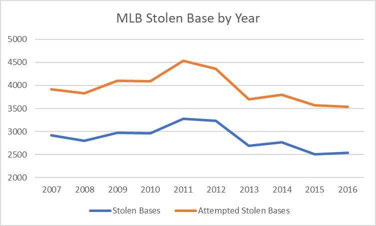 MLB Stolen Base by Year