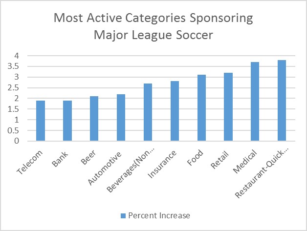 Most Active Categories Sponsoring Major League Soccer