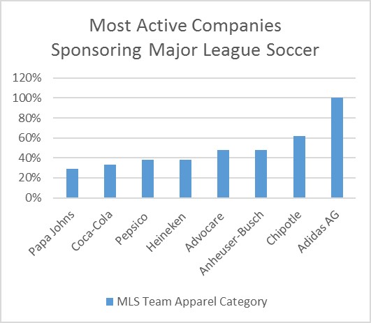Most Active Companies Sponsoring Major League Soccer