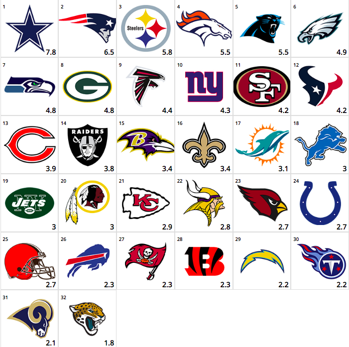 nfl relevance ranking