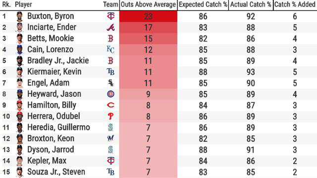 Outs Above Average and Catch Probability