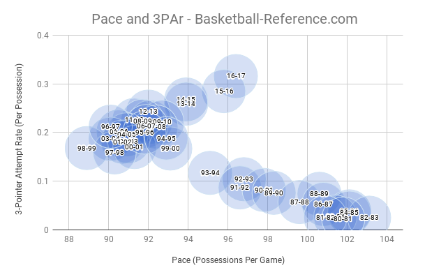 Pace and 3PAr