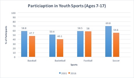 Participation in Youth Sports (Ages 7-17)