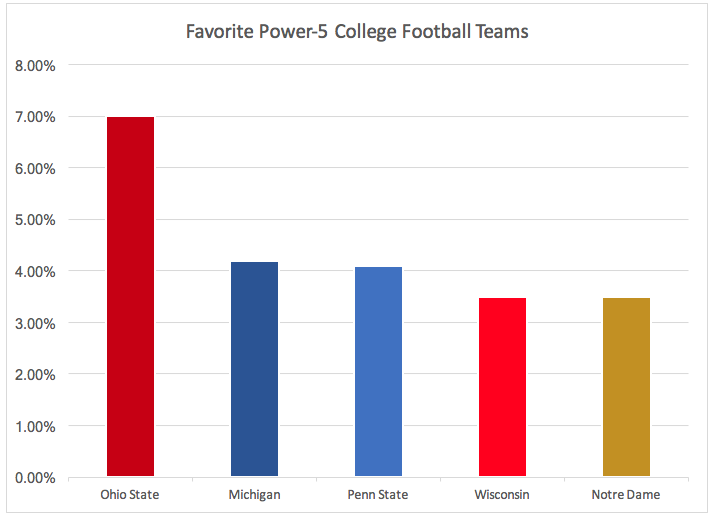 Football (College): Power 5 Conference Teams: % of all U.S. Fans Ranking Team as Favorite