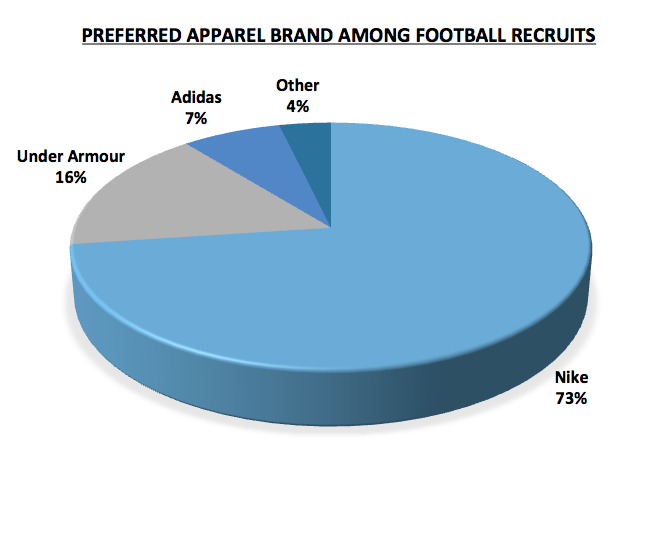 Preferred Apparel Brand Among Football Recruits