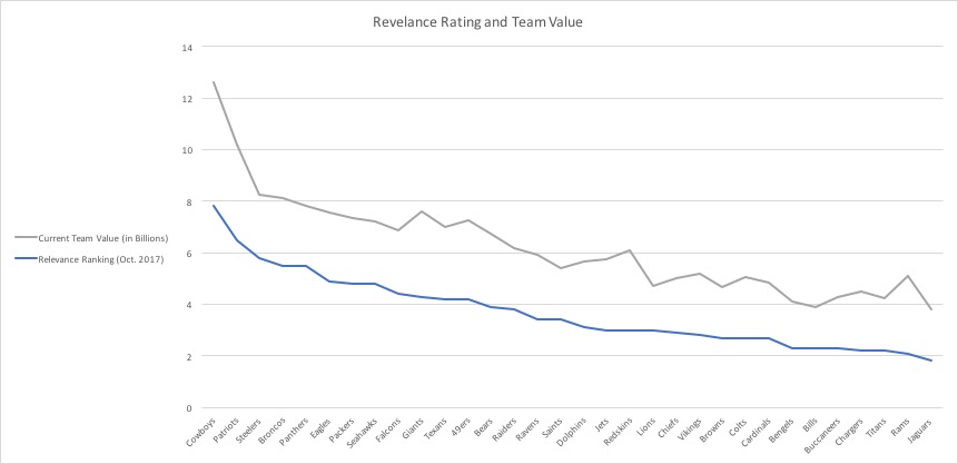 Relevance Rating and Team Value