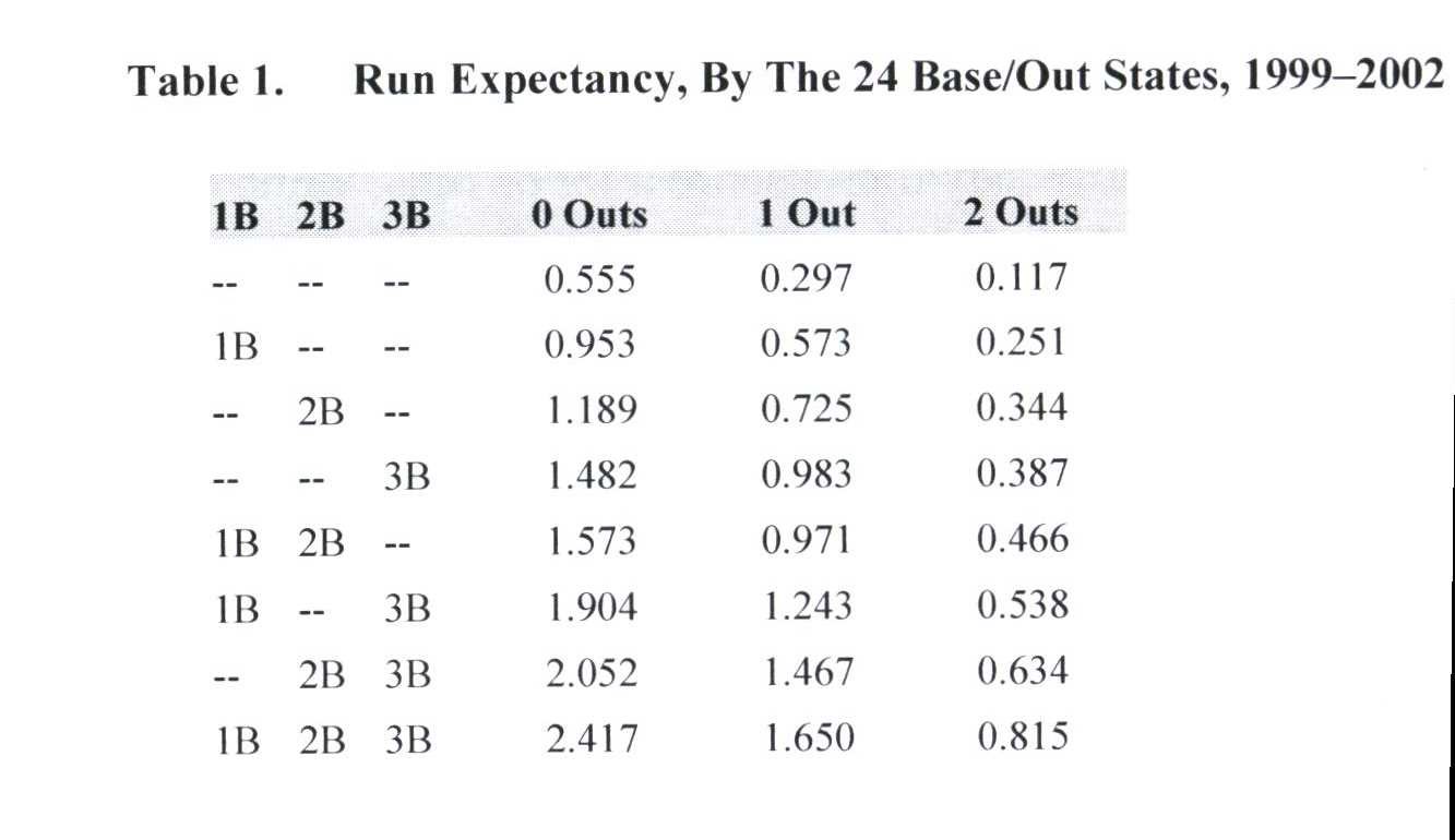 Run Expectancy, By the 24 Base/Out States, 1999-2002
