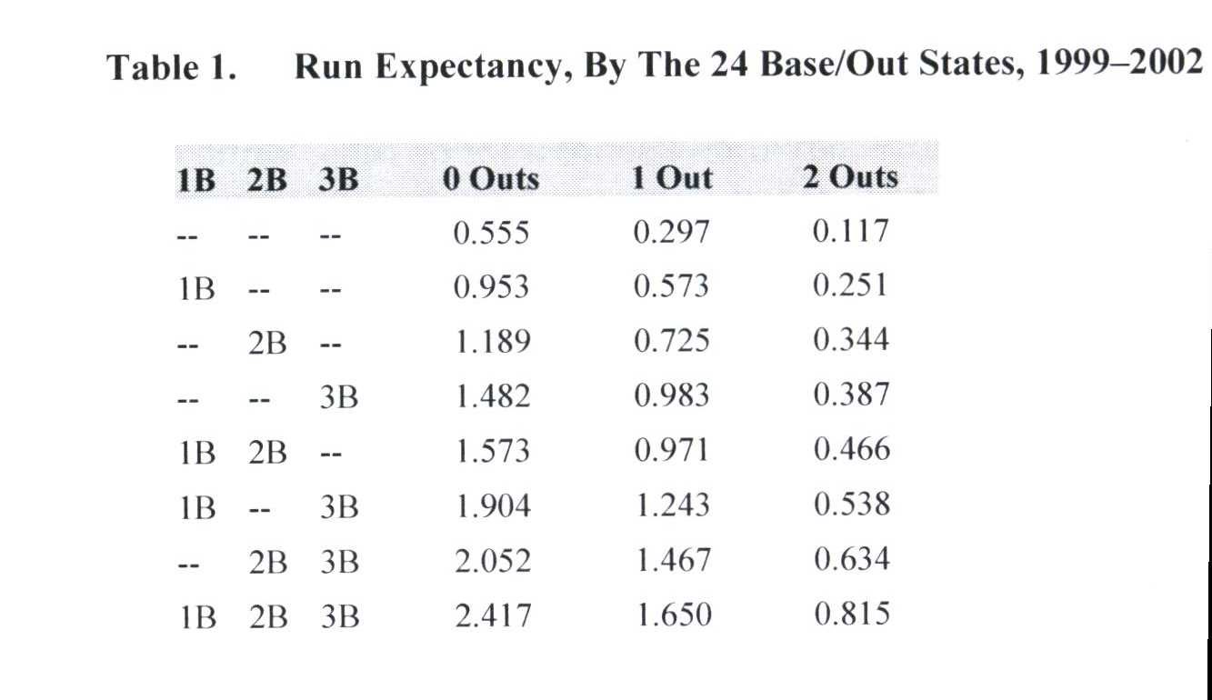 Run Expectancy, By the 24 Base/Out States, 1999-2002