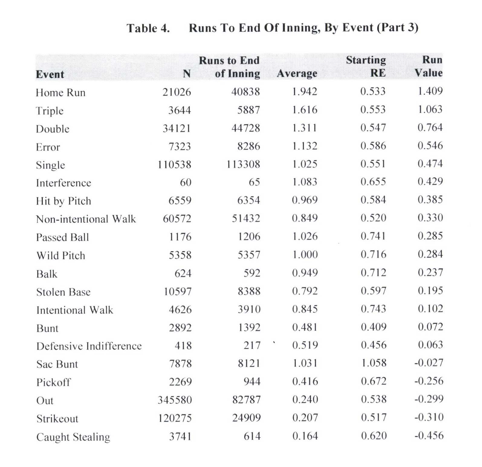 Runs to End of Inning, By Event