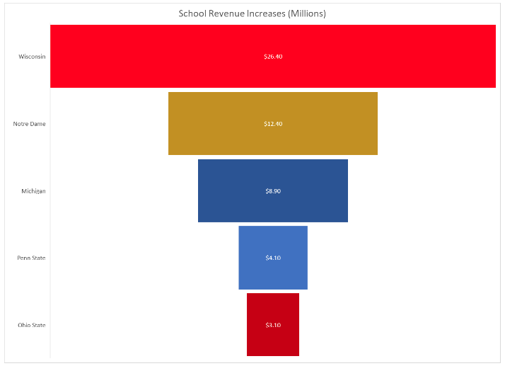 College Football Revenues, NCAA Division I, by Team (Millions)