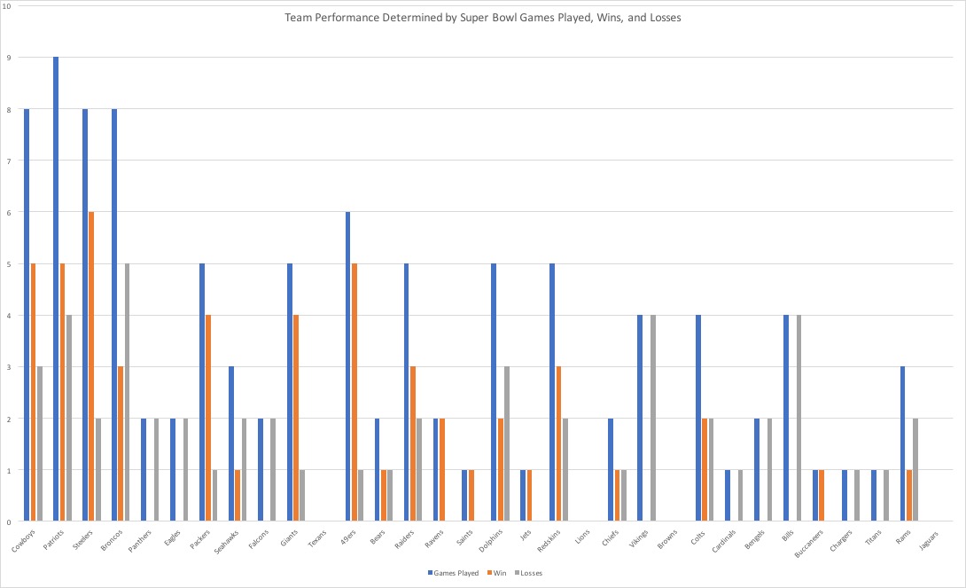 Team Performance Determined by Super Bowl Games Played, Wins and Losses