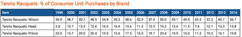 Tennis Racquets % of Consumer Unit Purchases by Brand