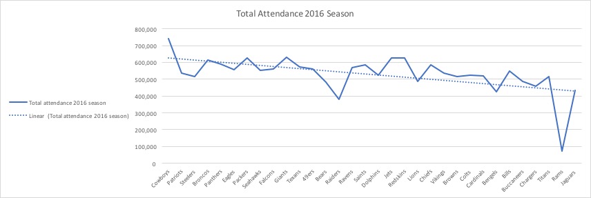 Total Attendance 2016 Season