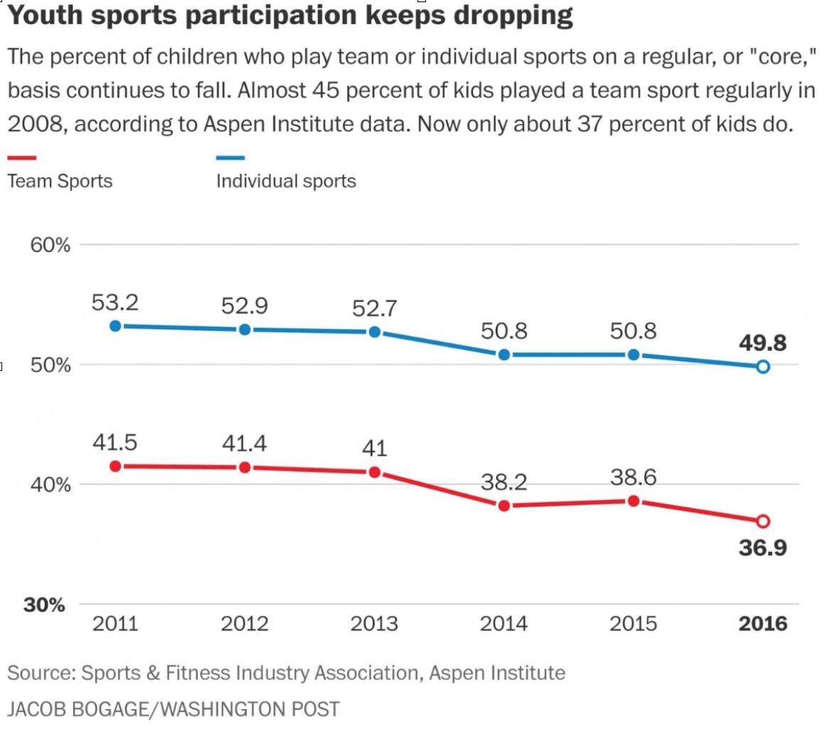 Youth sports participation keeps dropping