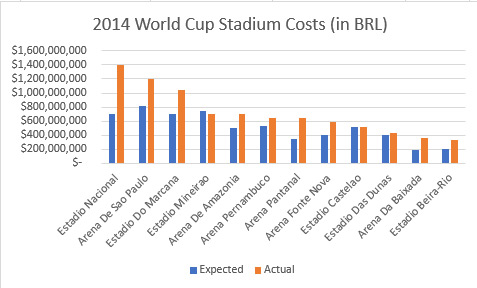 World Cup Stadium Cost Chart
