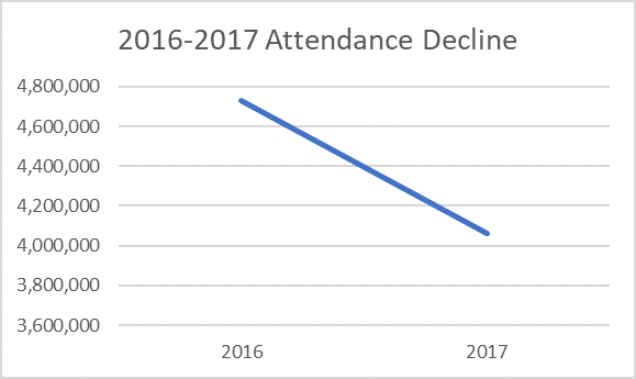 2016-2017 Attendance Decline