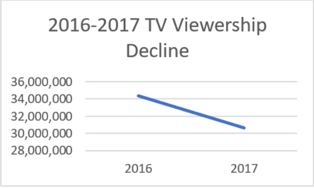 2016-2017 TV Viewership Decline