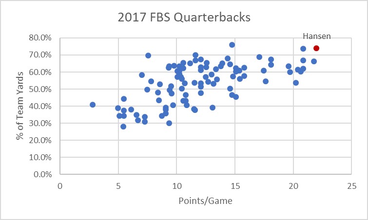 2017 FBS Quarterbacks