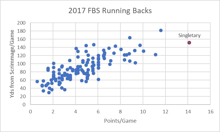 2017 FBS Running Backs