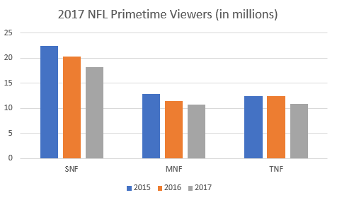 2017 NFL Primetime Viewers